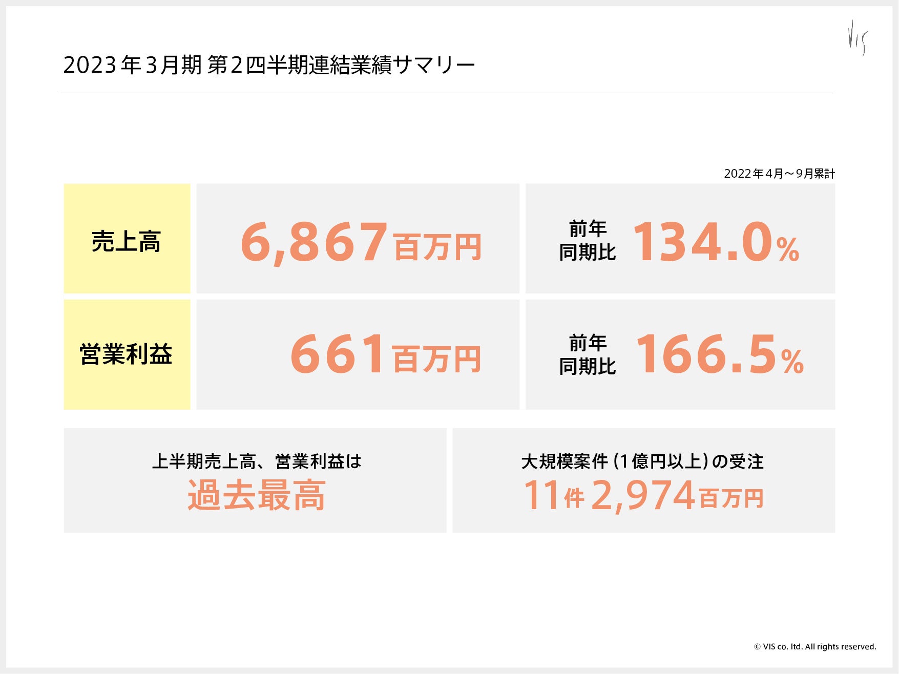 ヴィス＞上半期売上高、営業利益ともに過去最高（2023年3月期第
