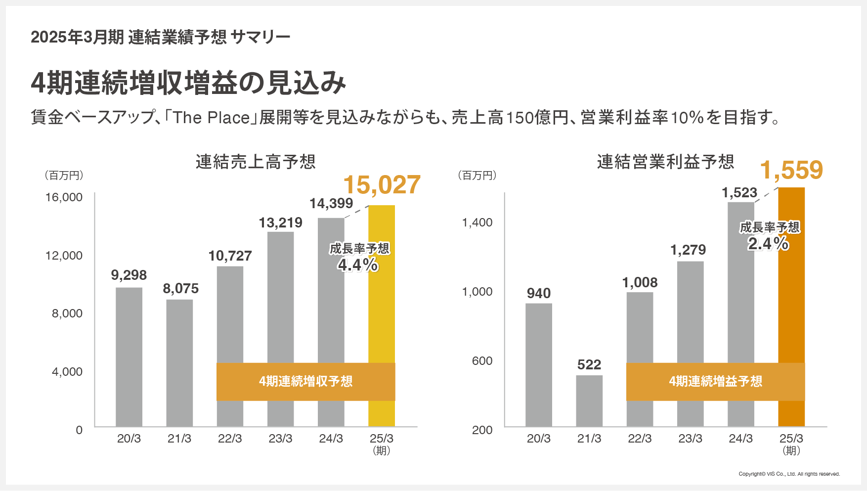 ヴィス＞過去最高の売上高と営業利益を更新し、3期連続増収増益