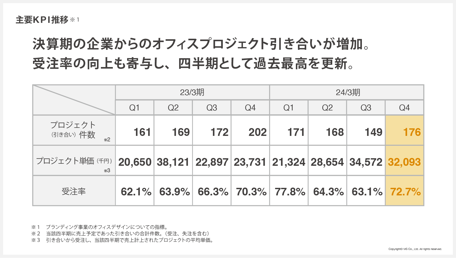 ヴィス＞過去最高の売上高と営業利益を更新し、3期連続増収増益