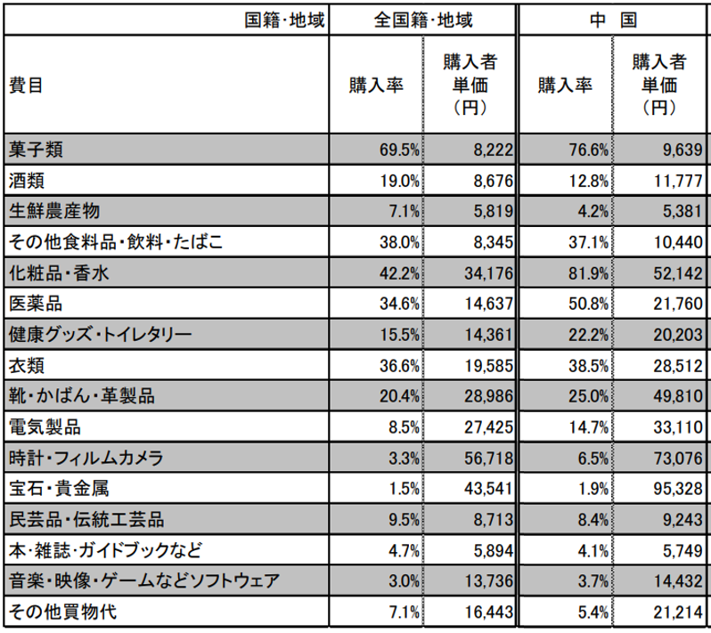 2019年観光庁調査_購入カテゴリ