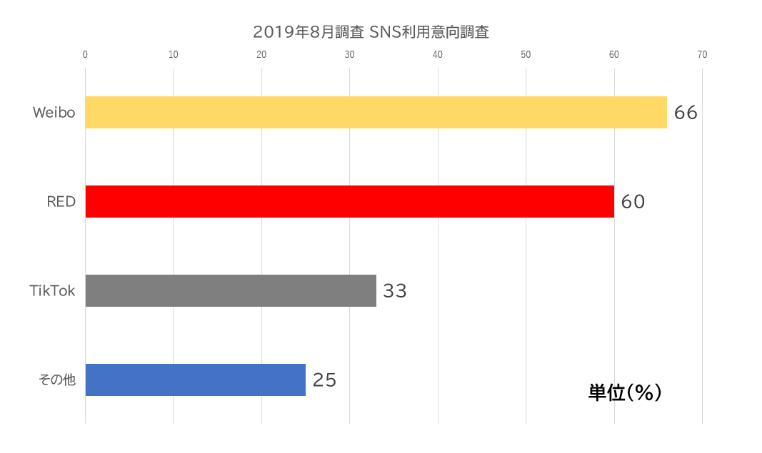 2019年SNS利用調査