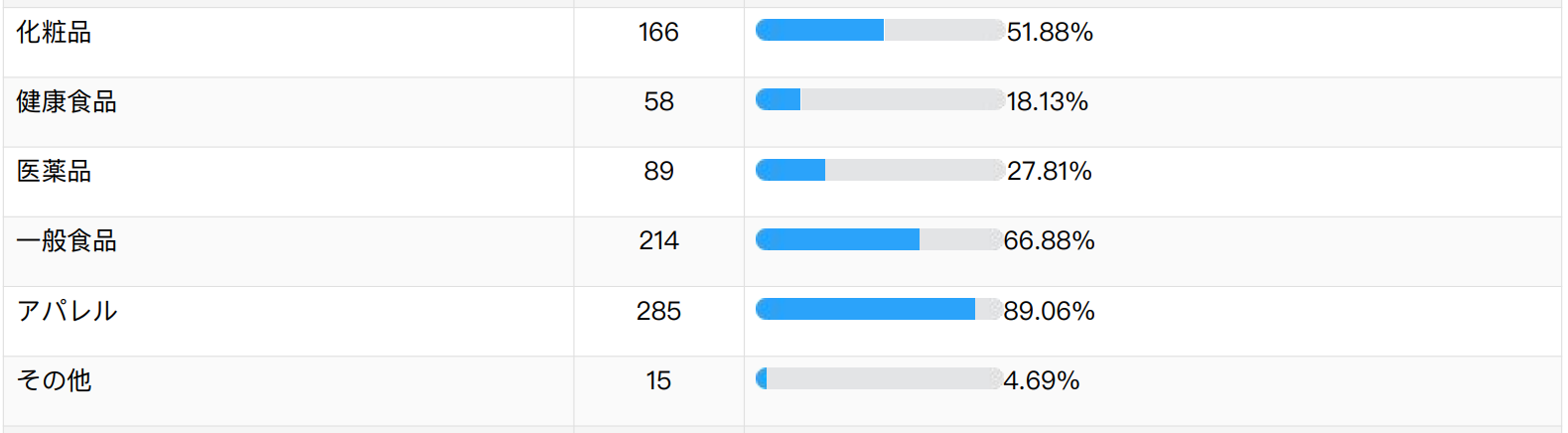 中国人の購入意向商品