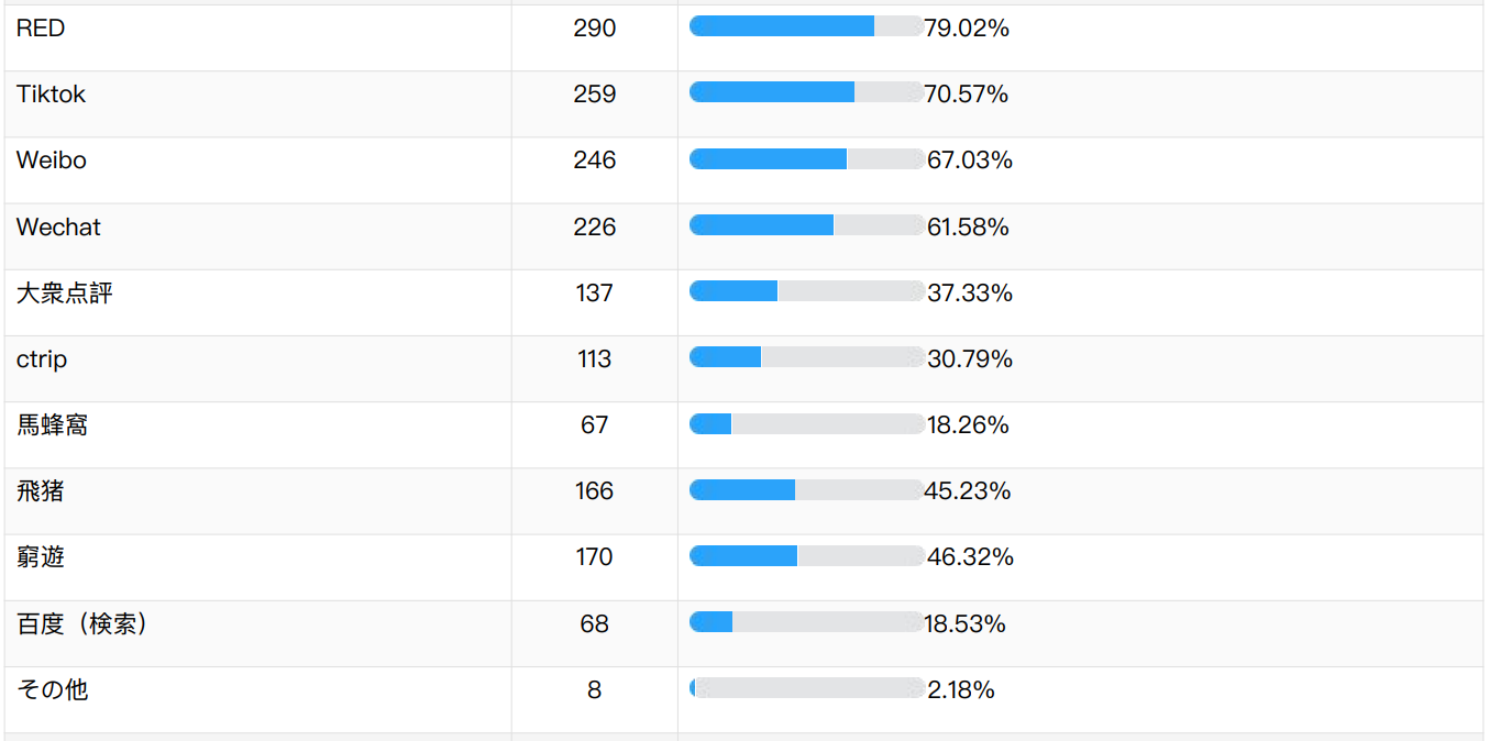 レジャー目的で利用するSNS