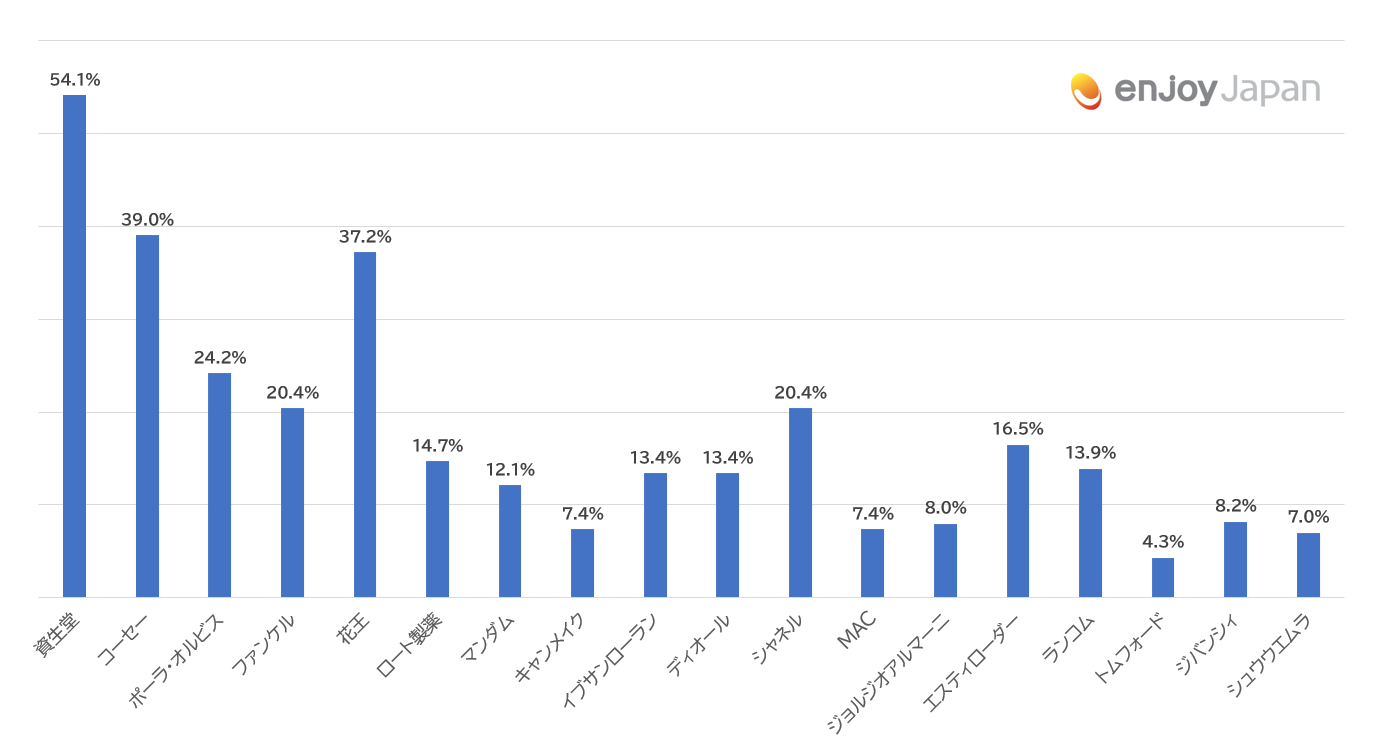 中国人の購買意向商品2023年