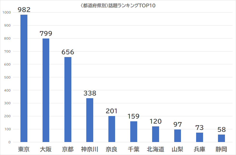 都道府県別話題ランキングTOP10
