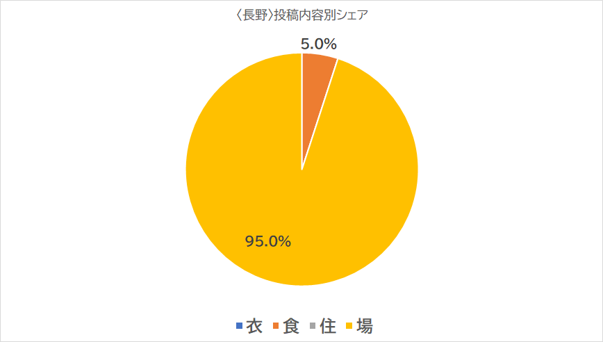 【長野】に関する投稿分類
