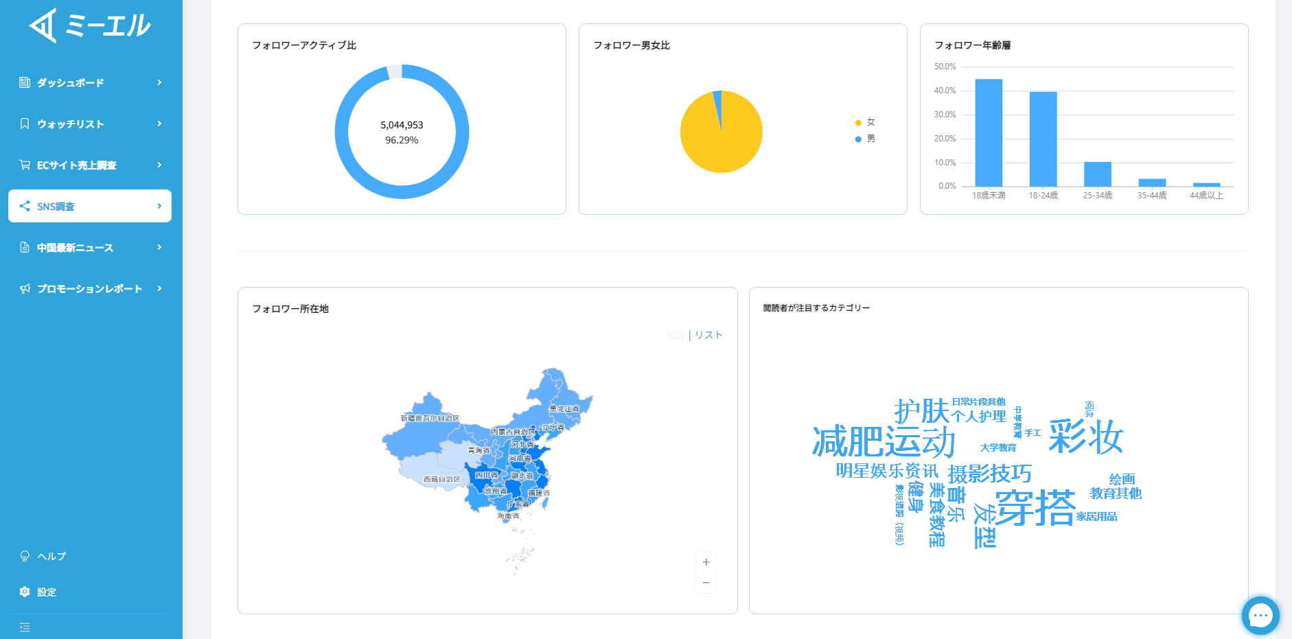 KOLのフォロワー分析画面2