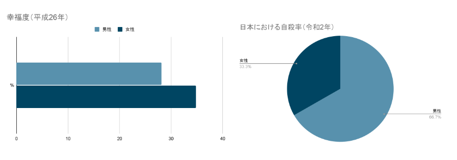 内閣府『平成26年版 男女共同参画白書』（幸福度）、厚生労働省・警察庁「令和2年中における自殺の状況」（令和2年）
