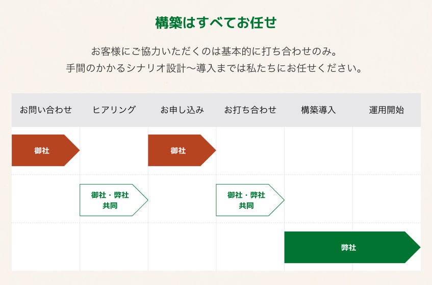 最大の手間である「シナリオ設計」も弊社が作業します