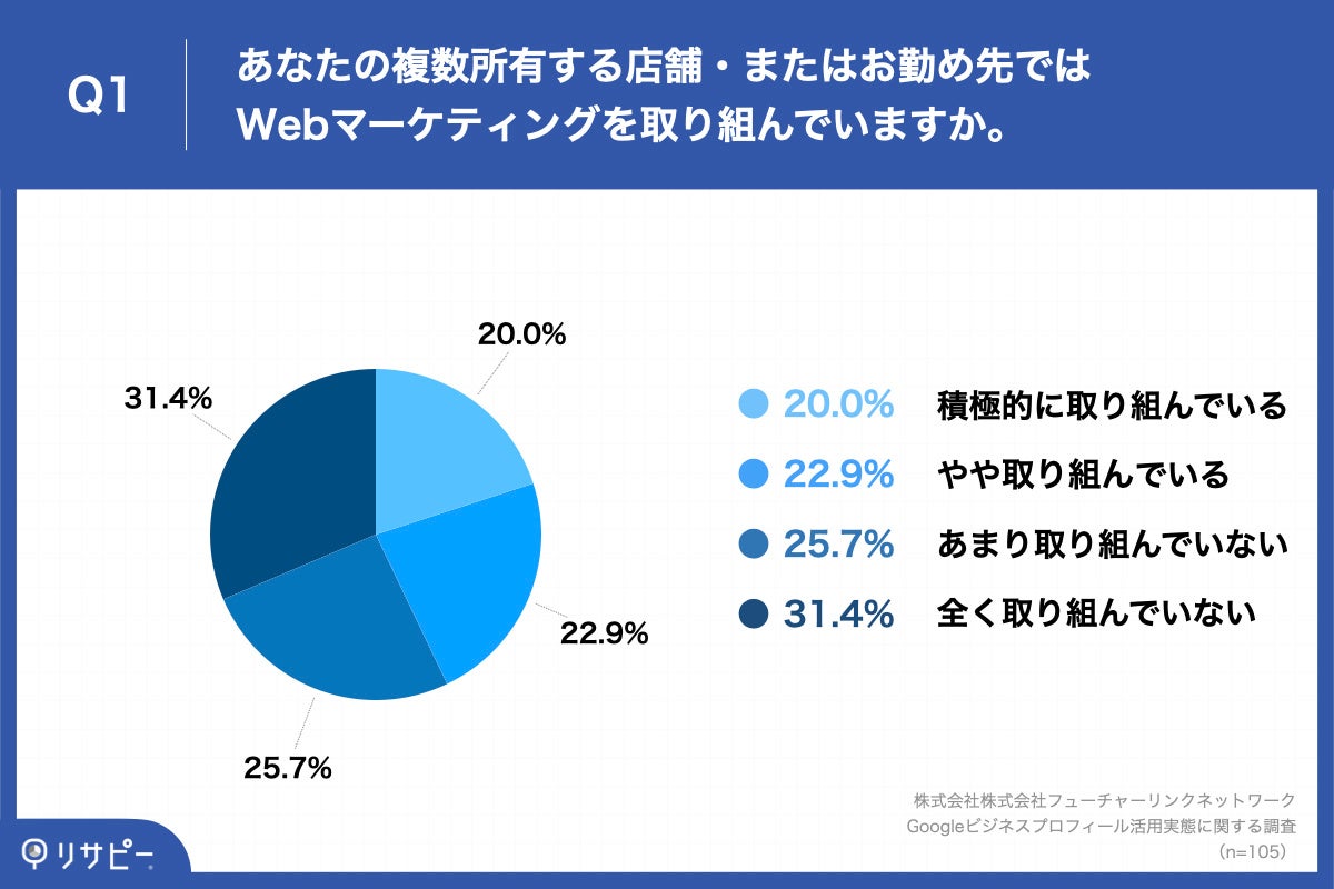 Q1.あなたの複数所有する店舗・またはお勤め先ではWebマーケティングを取り組んでいますか。