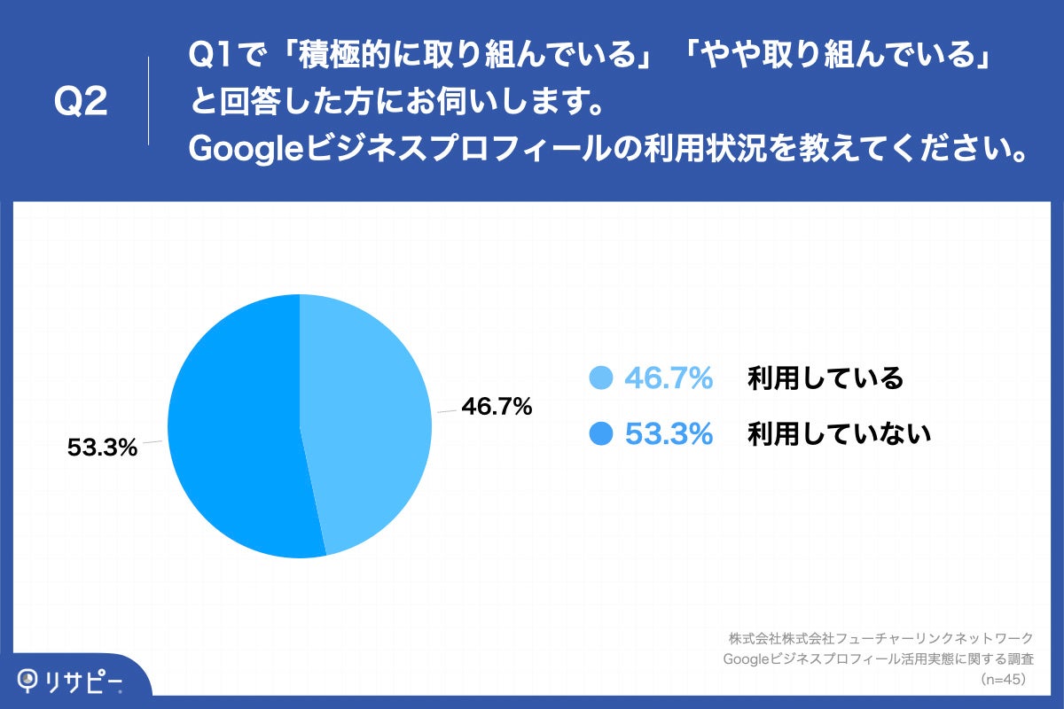 Q2.Q1で「積極的に取り組んでいる」「やや取り組んでいる」と回答した方にお伺いします。Googleビジネスプロフィールの利用状況を教えてください。