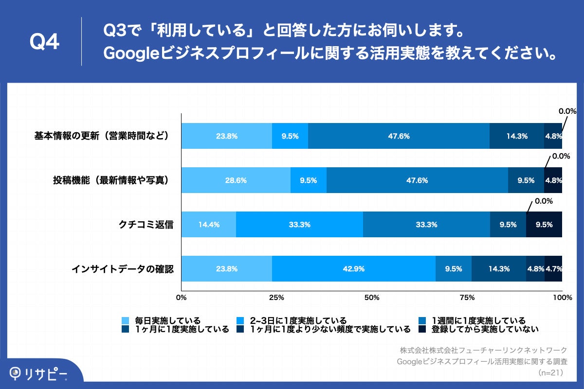 Q4. Q2で「利用している」と回答した方にお伺いします。Googleビジネスプロフィールに関する活用実態を教えてください。