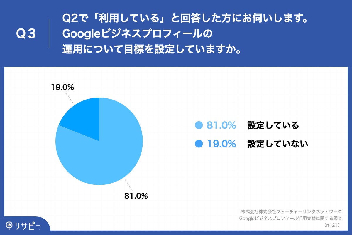 Q3.Q2で「利用している」と回答した方にお伺いします。 Googleビジネスプロフィールの運用について目標を設定していますか。
