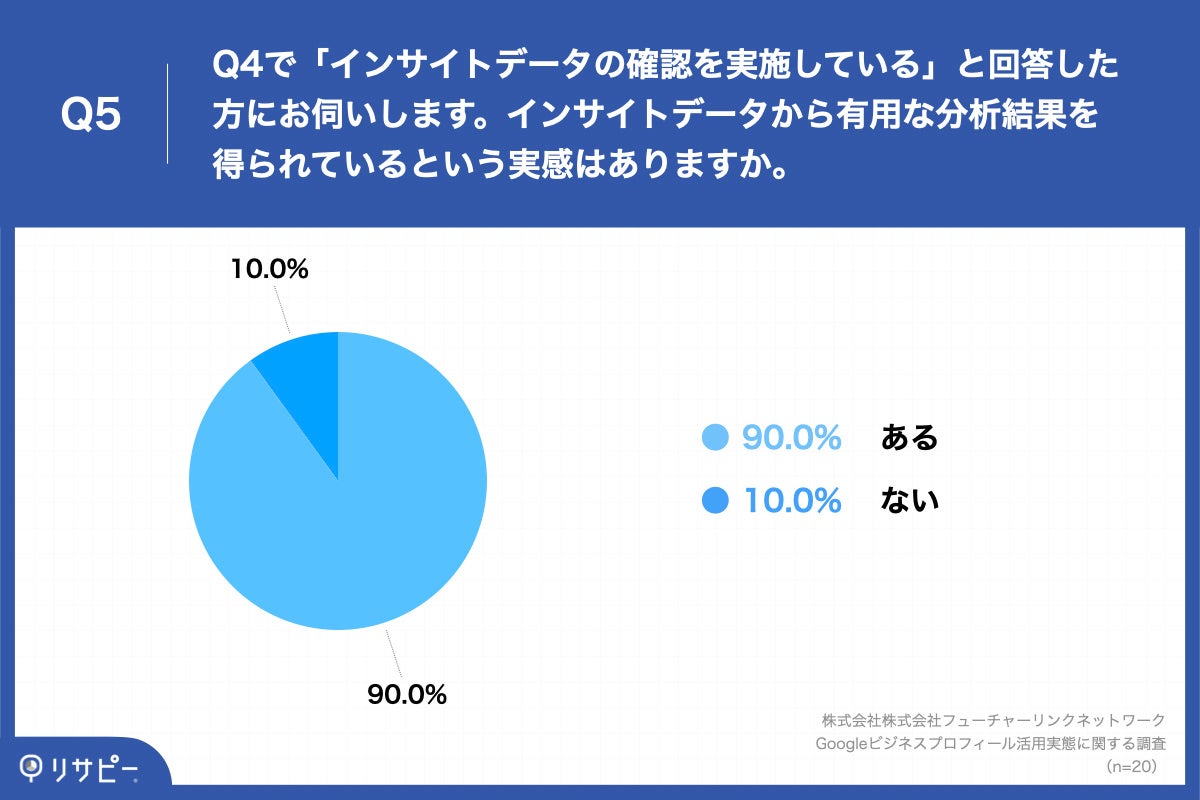 Q5.Q4で「インサイトデータの確認を実施している」と回答した方にお伺いします。インサイトデータから有用な分析結果を得られているという実感はありますか。