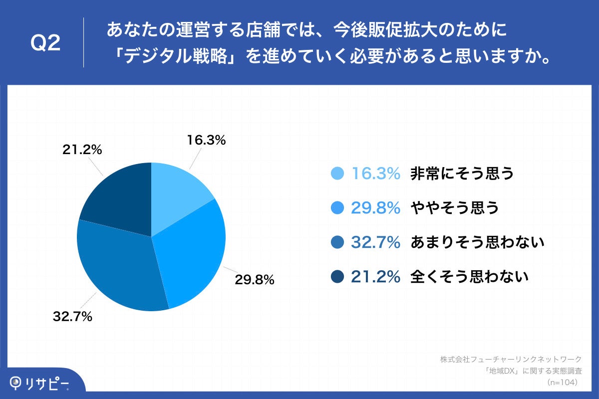 Q2.あなたの運営する店舗では、今後の販促拡大のために「デジタル戦略」を進めていく必要があると思いますか。