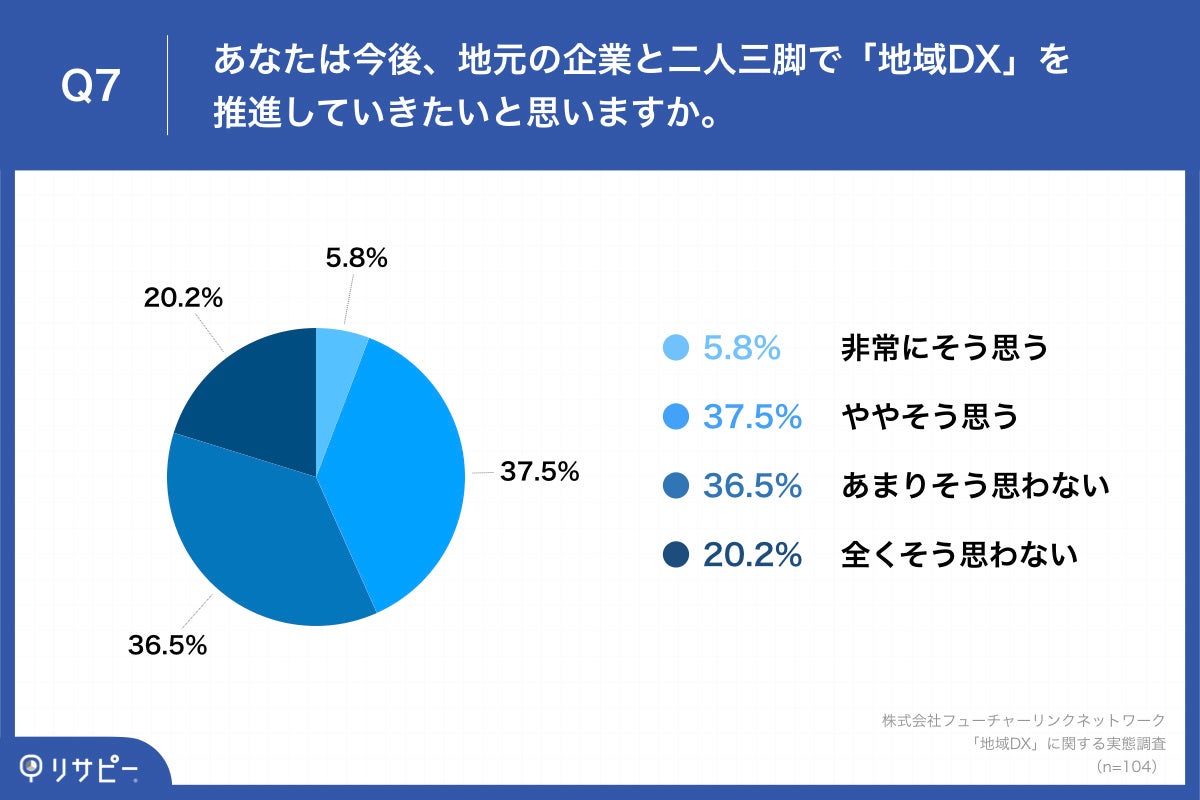 Q7.あなたは今後、地元の企業と二人三脚で「地域DX」を推進していきたいと思いますか。