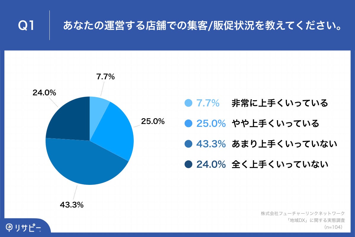 Q1.あなたの運営する店舗での集客・販促状況を教えてください。