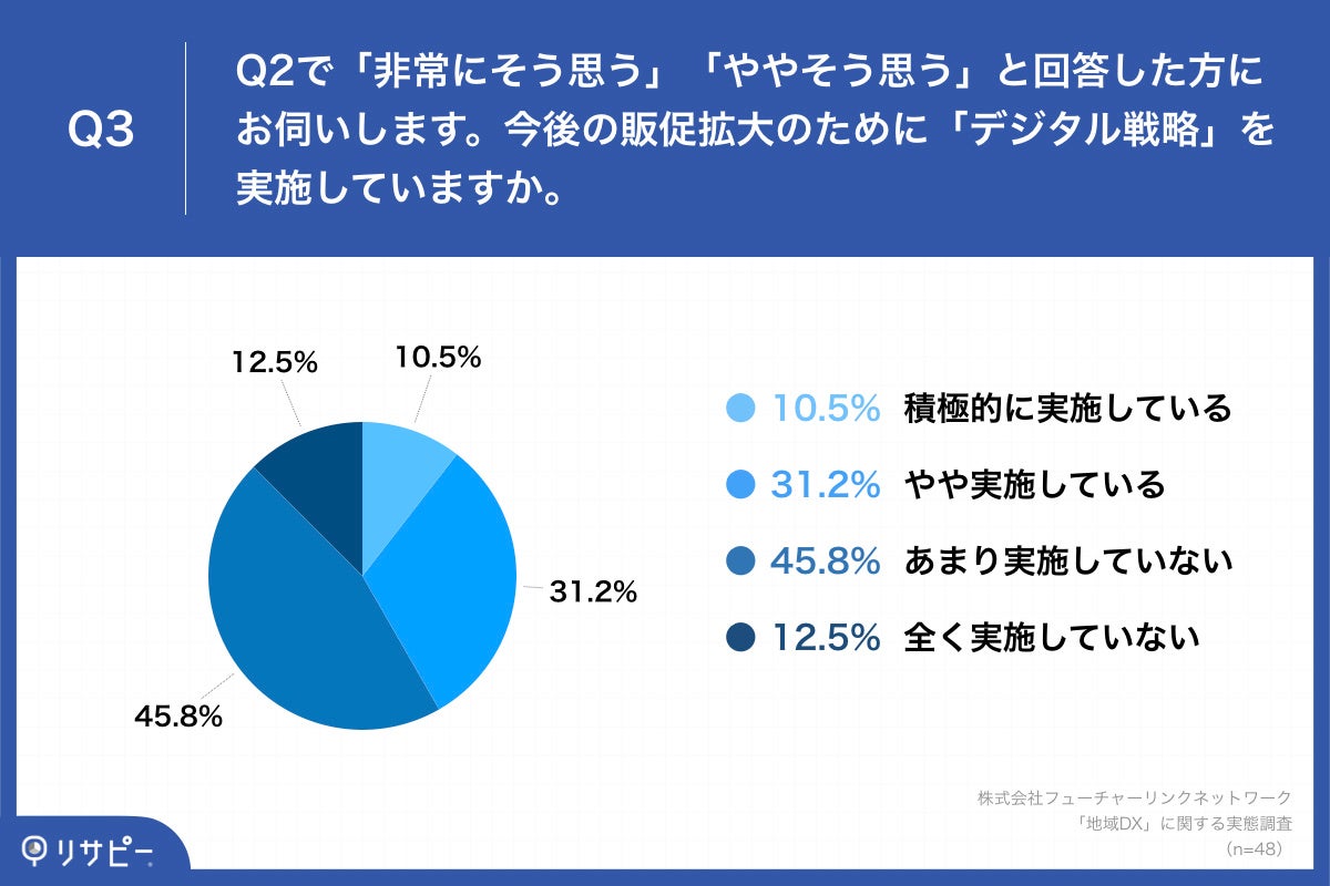地方の店舗経営者104名に調査】41.3%の経営者が、集客の相談は