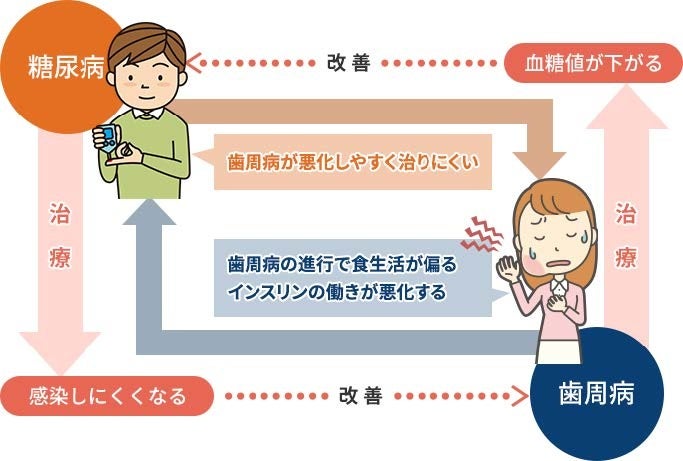 歯科医科(糖尿病外来)院内連携