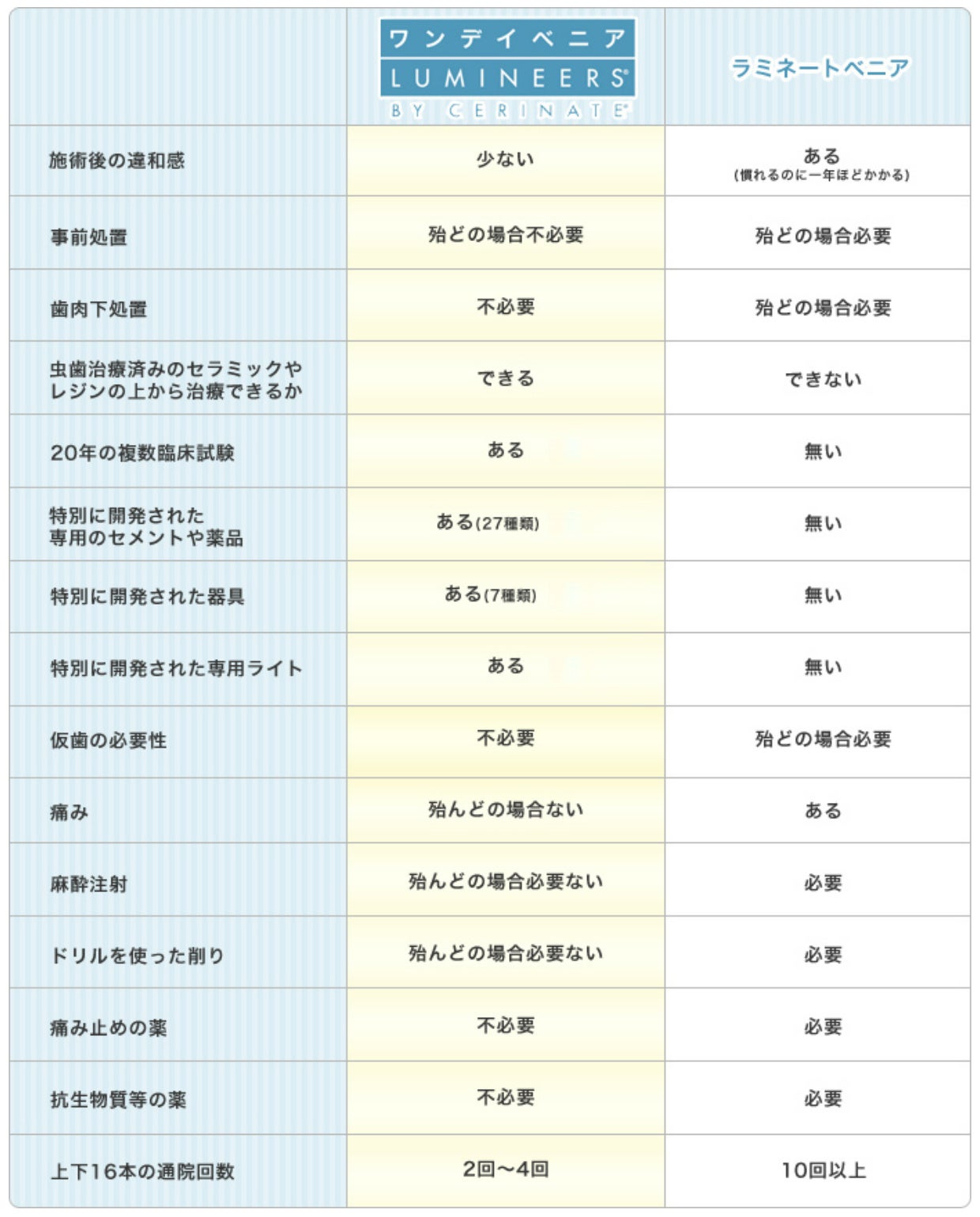 ルミネアーズとラミネートベニアの比較表