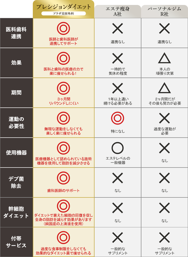 エステやジムによるダイエットと比較