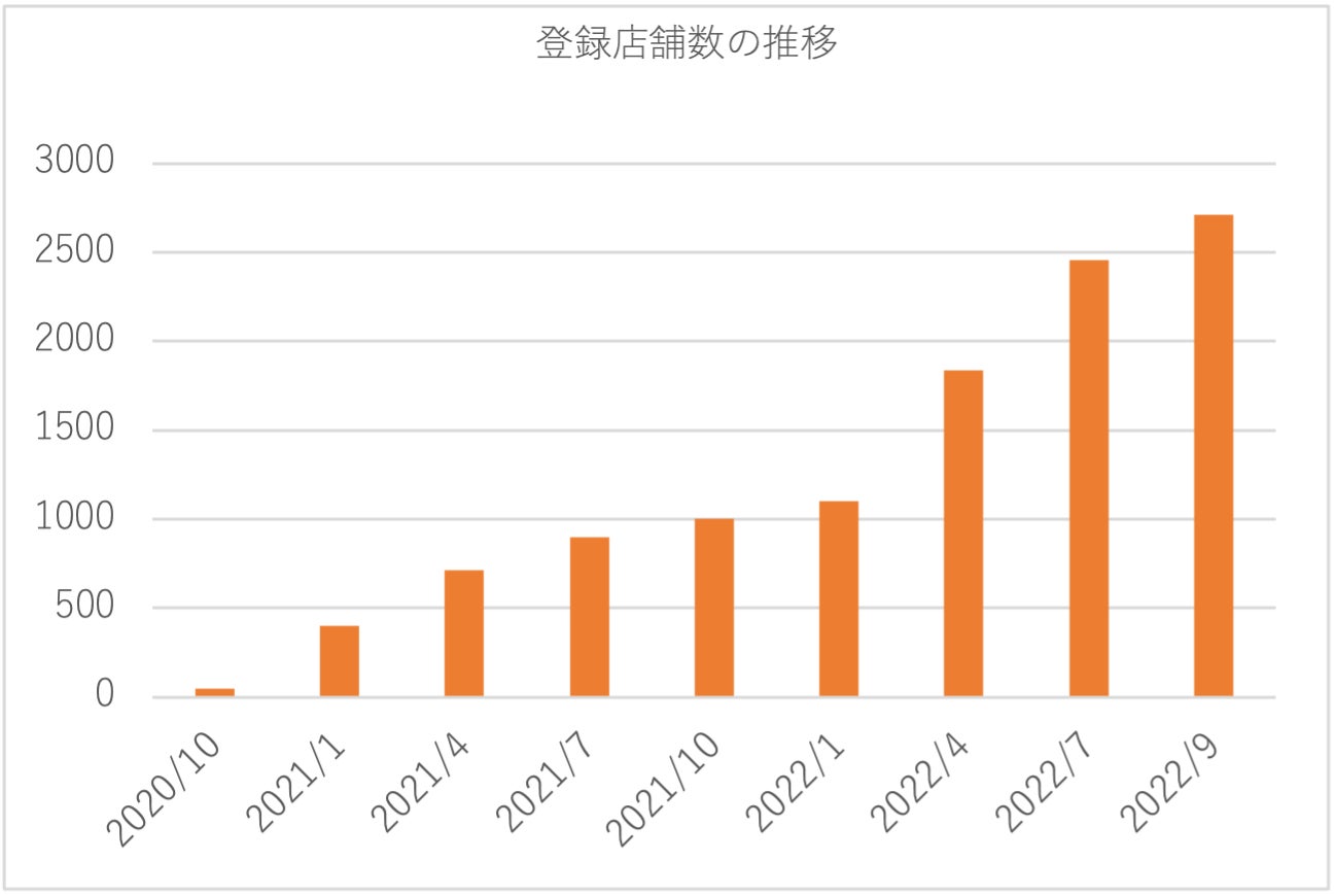 登録店舗数の推移(累計