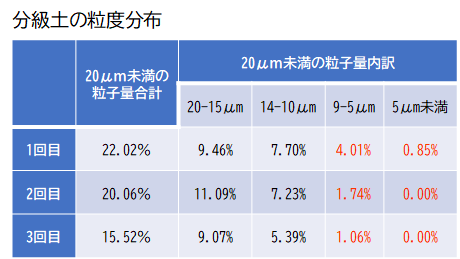 回目の分級で回収した粗粒分（20µｍ以上の粒子）に混入した20μｍの細粒分量は15.52％まで減少