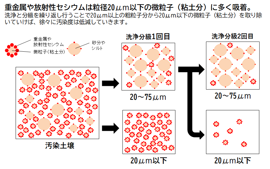 洗浄と分級を繰り返し行うことで汚染度を低減