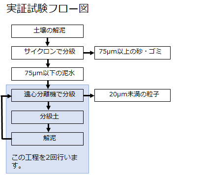 多段階の脱水で汚染土壌を分級