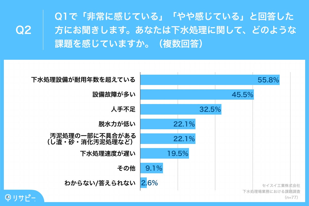 Q2.あなたは下水処理に関して、どのような課題を感じていますか。（複数回答）