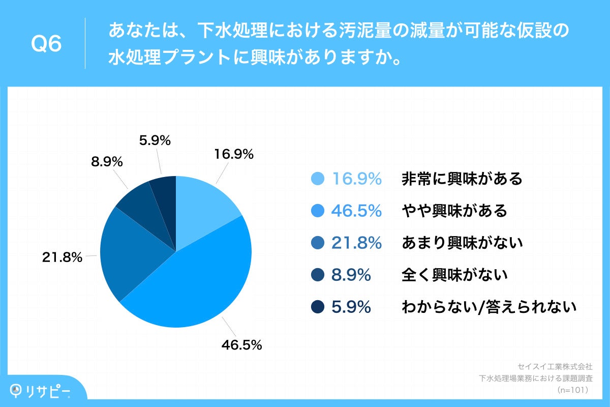 Q6.あなたは、下水処理における汚泥量の減量が可能な仮設の水処理プラントに興味がありますか。