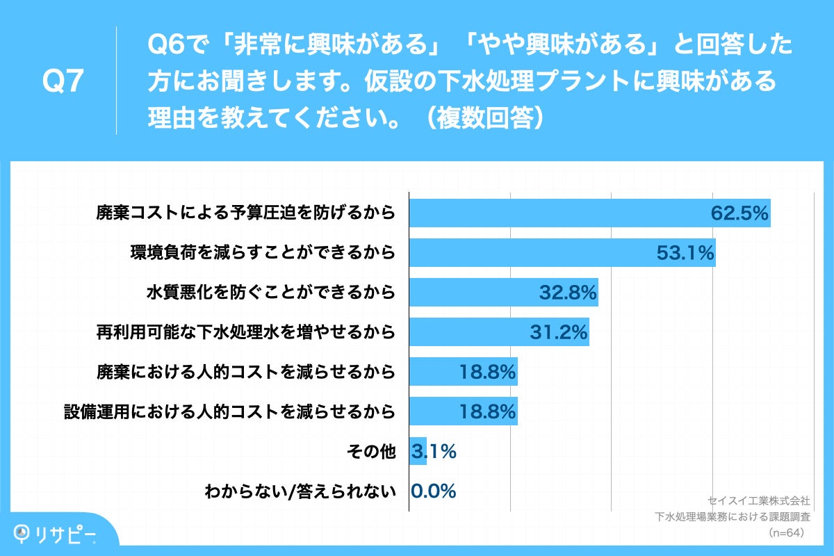 Q7.仮設の下水処理プラントに興味がある理由を教えてください。（複数回答）