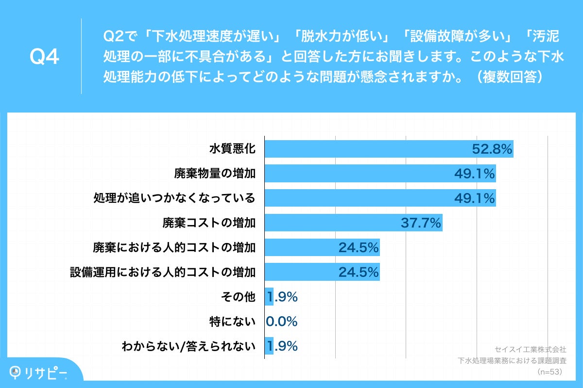 Q4.このような下水処理能力の低下によってどのような問題が懸念されますか。（複数回答）