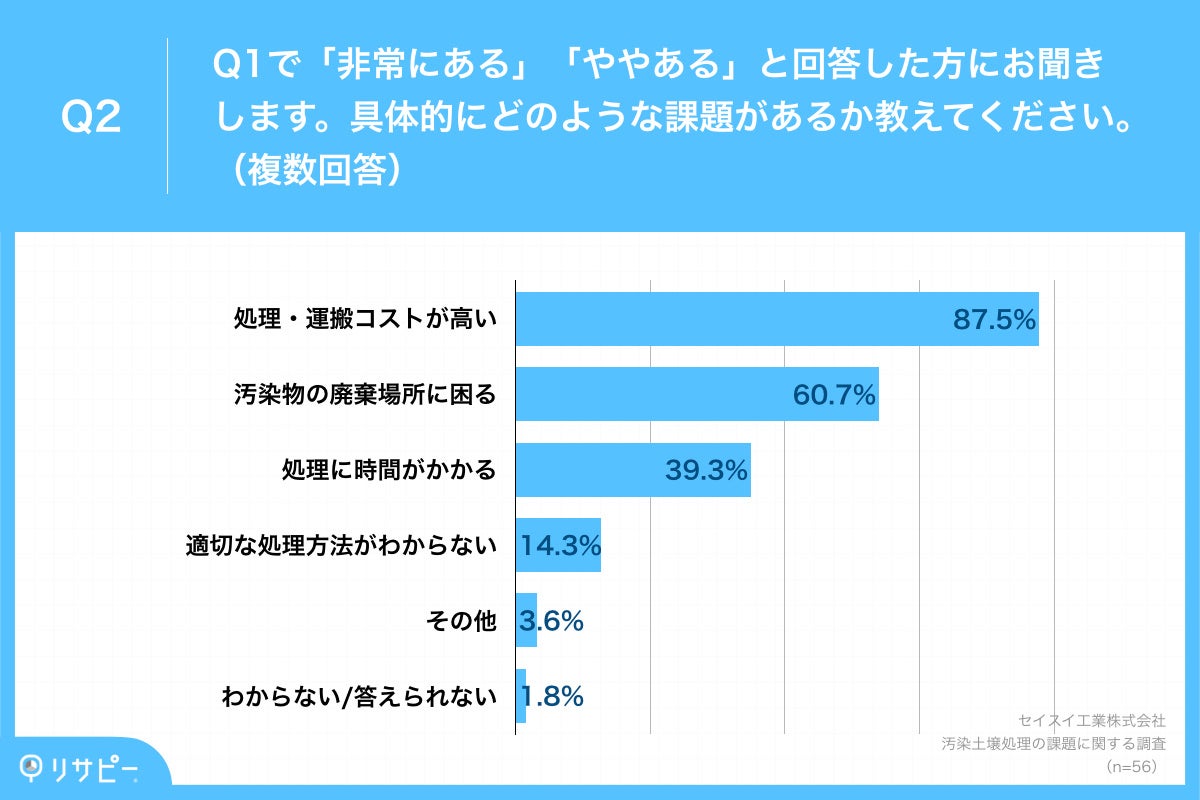 Q2.具体的にどのような課題があるか教えてください。（複数回答）