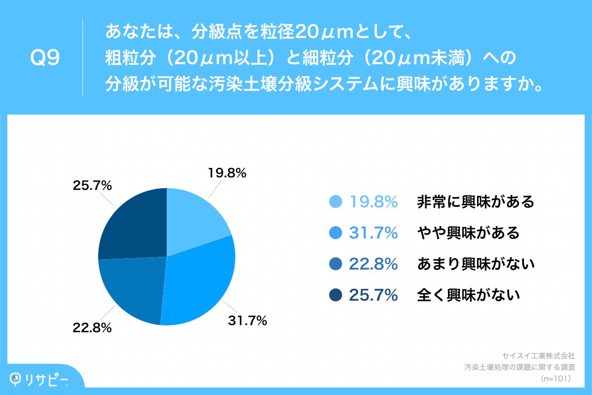 Q9.あなたは、分級点を粒径20μmとして、粗粒分（20μm以上）と細粒分（20μm未満）への分級が可能な汚染土壌分級システムに興味がありますか。