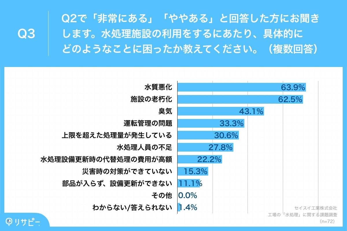 Q3.水処理施設の利用をするにあたり、具体的にどのようなことに困ったか教えてください。（複数回答）