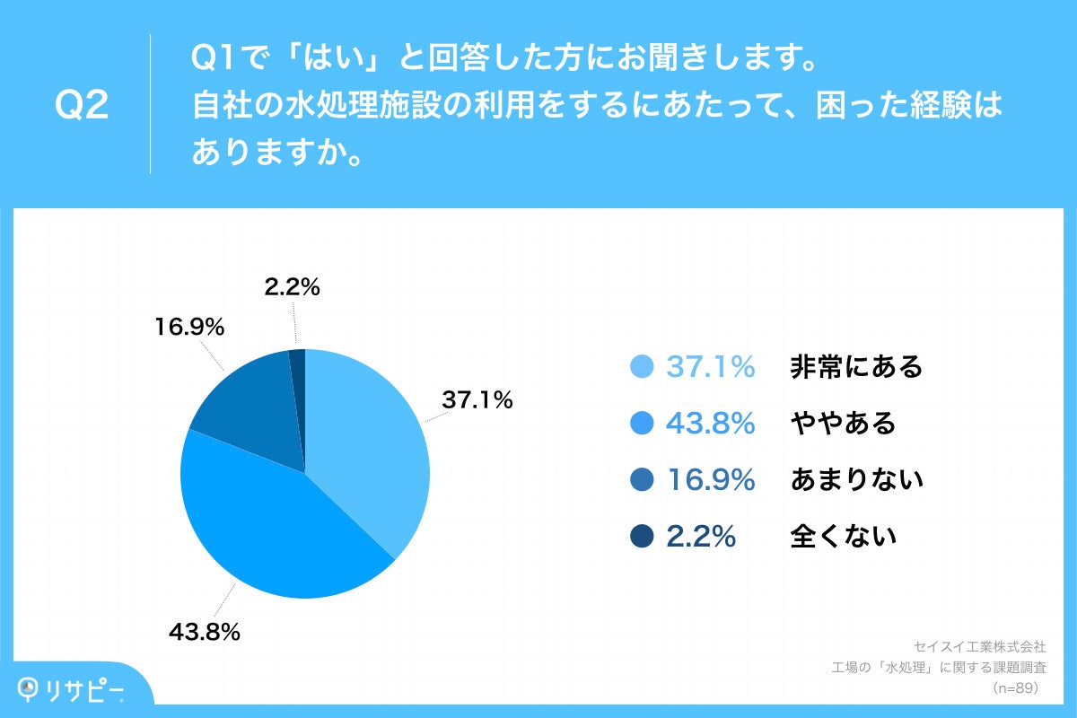 Q2.自社の水処理施設の利用をするにあたって、困った経験はありますか。