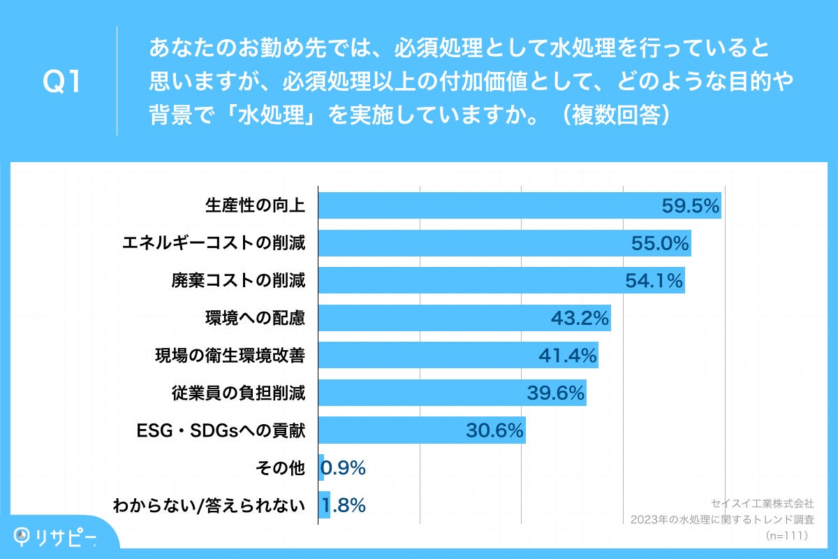 Q1.あなたのお勤め先では、必須処理として水処理を行っていると思いますが、必須処理以上の付加価値として、どのような目的や背景で「水処理」を実施していますか。（複数回答）