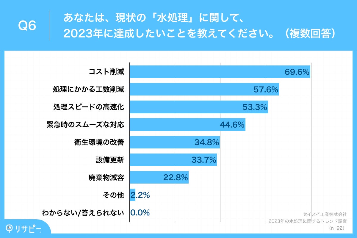 Q6.あなたは、現状の「水処理」に関して、2023年に達成したいことを教えてください。（複数回答）