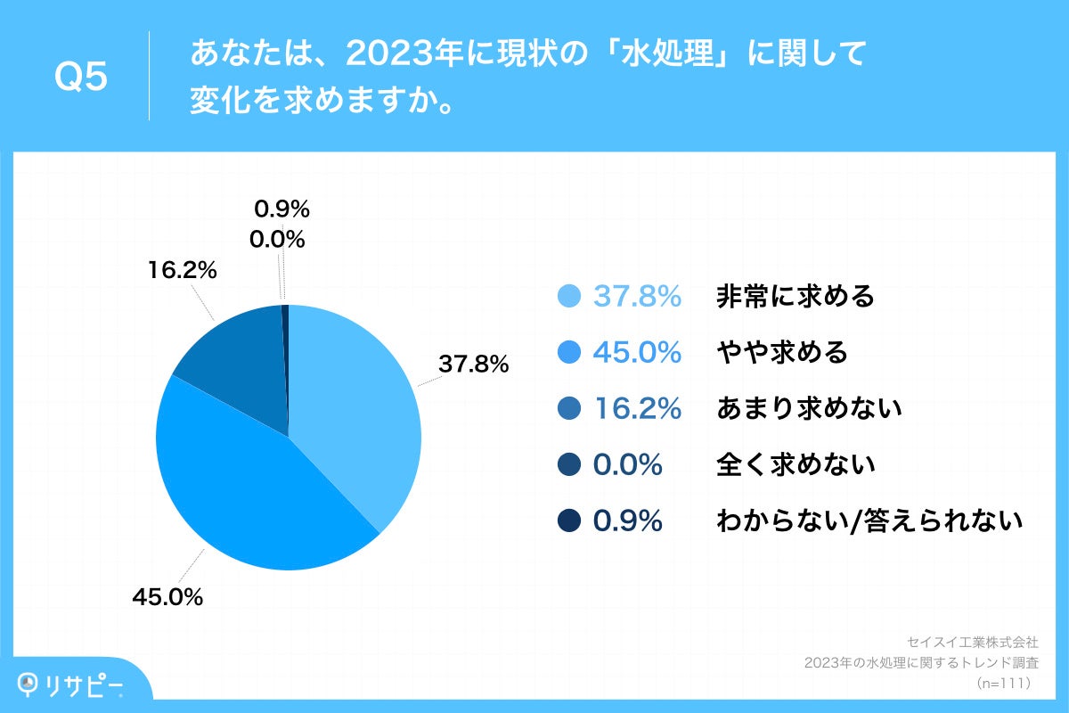 Q5.あなたは、2023年に現状の「水処理」に関して変化を求めますか。