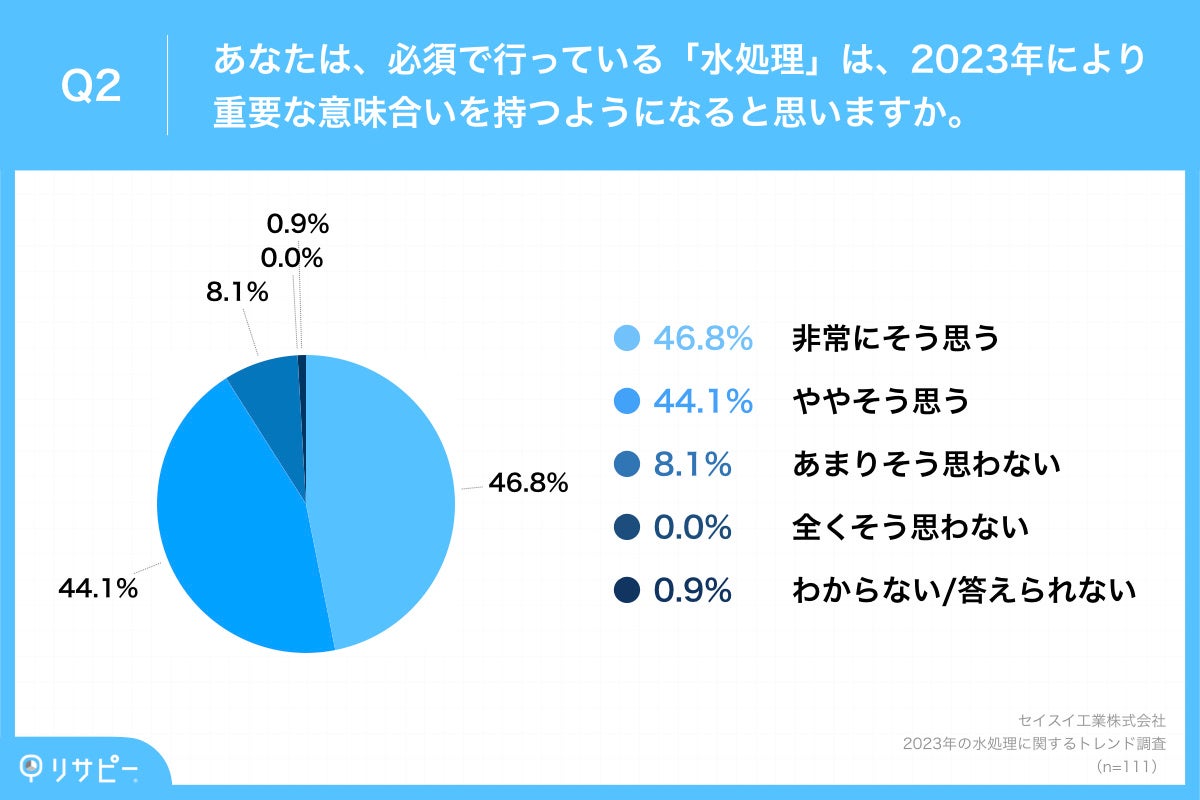 Q2.あなたは、必須で行っている「水処理」は、2023年により重要な意味合いを持つようになると思いますか。