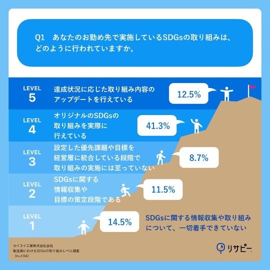 Q1.あなたのお勤め先で実施しているSDGsの取り組みは、どのように行われていますか。