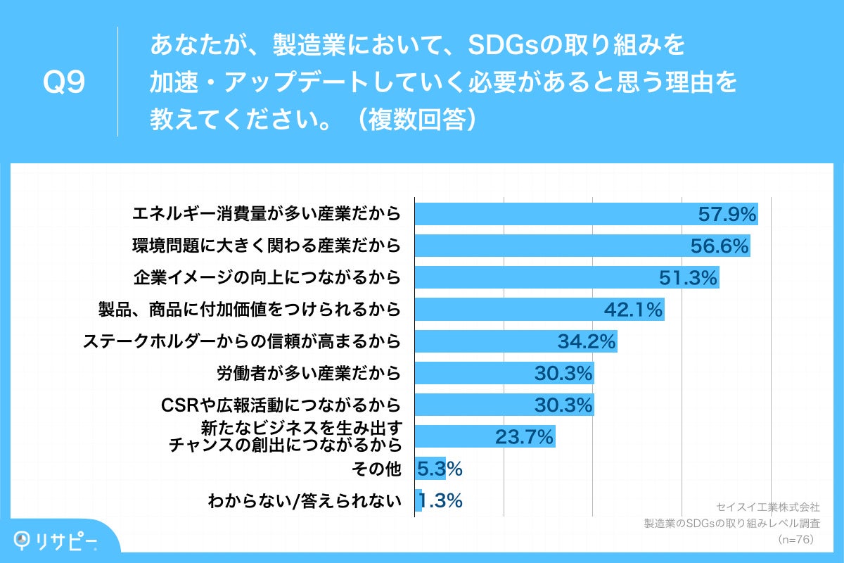Q9.あなたが、製造業において、SDGsの取り組みを加速・アップデートしていく必要があると思う理由を教えてください。（複数回答）