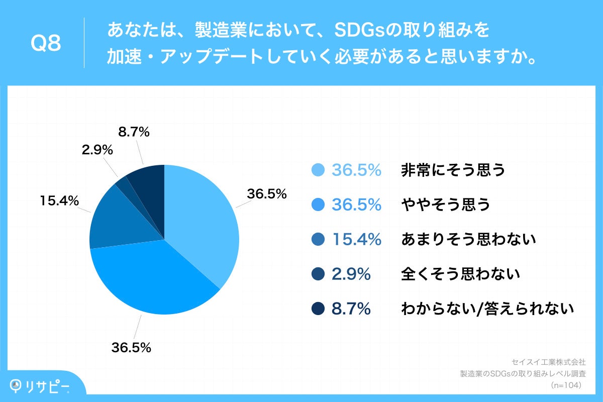 Q8.あなたは、製造業において、SDGsの取り組みを加速・アップデートしていく必要があると思いますか。