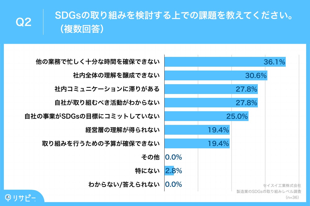 Q2.SDGsの取り組みを検討する上での課題を教えてください。（複数回答）