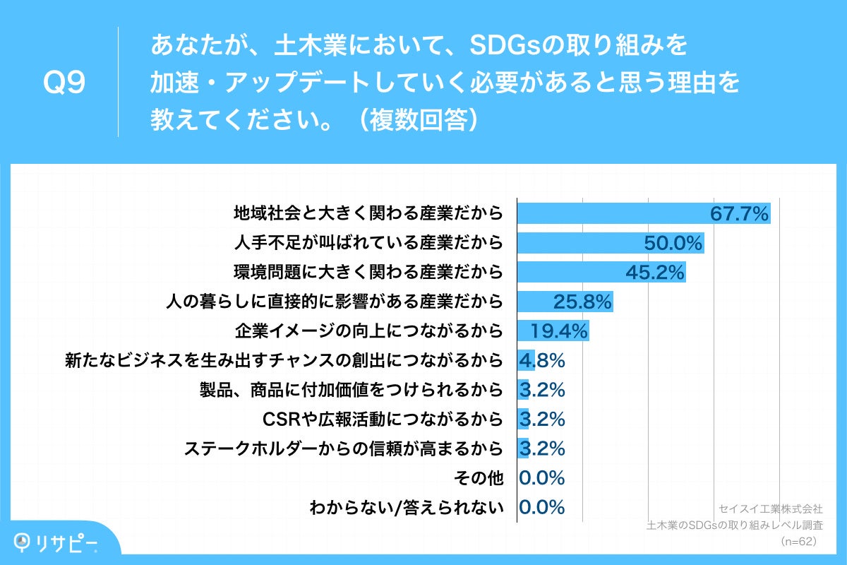 Q9.あなたが、土木業において、SDGsの取り組みを加速・アップデートしていく必要があると思う理由を教えてください。（複数回答）