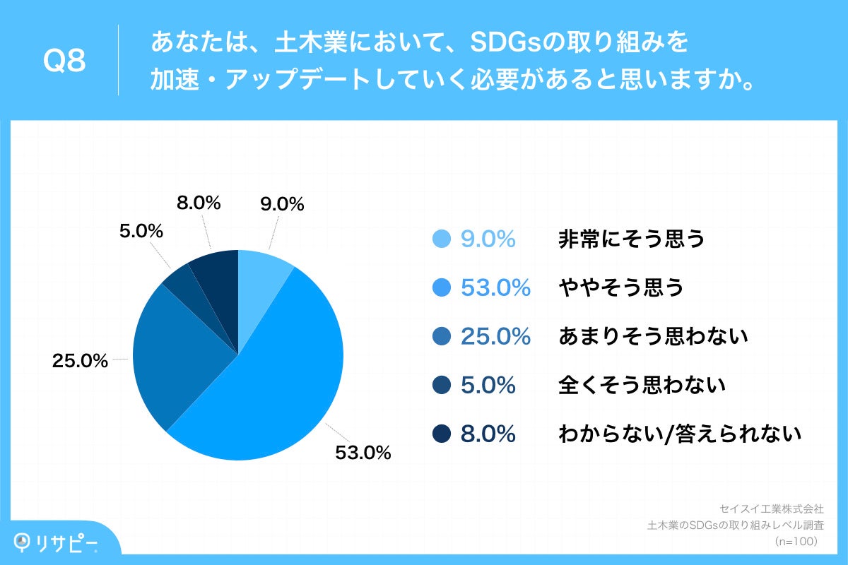 Q8.あなたは、土木業において、SDGsの取り組みを加速・アップデートしていく必要があると思いますか。