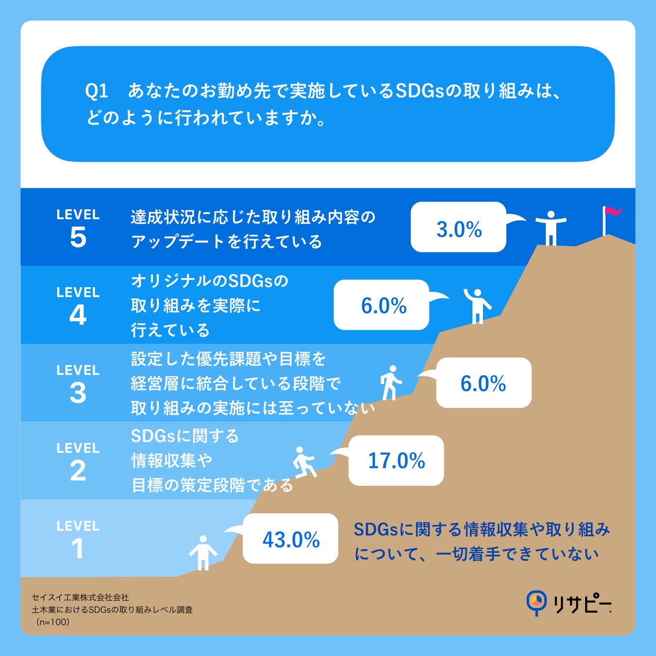 Q1.あなたのお勤め先で実施されているSDGsの取り組みは、どのように行われていますか。