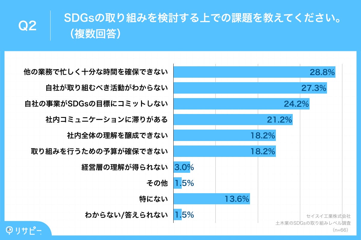 Q2.SDGsの取り組みを検討する上での課題を教えてください。(複数回答)