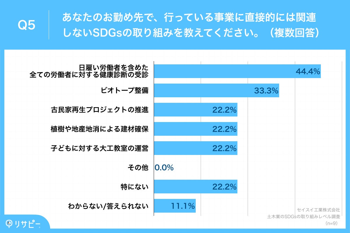 Q5.あなたのお勤め先で、行っている事業に直接的には関連しないSDGsの取り組みを教えてください。(複数回答)